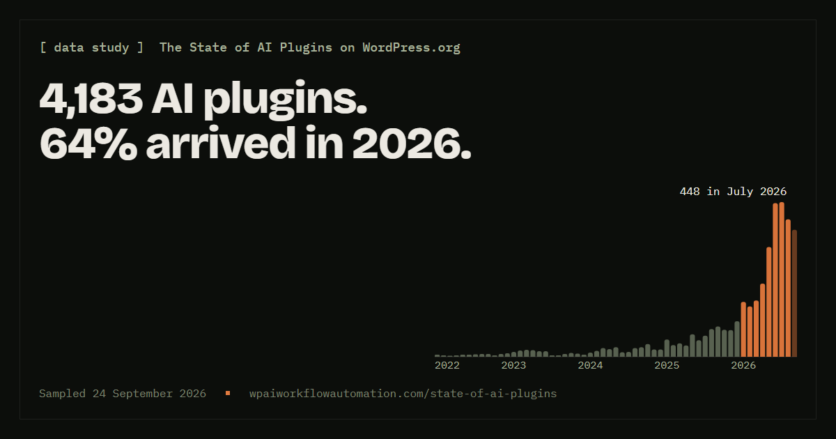 2,657 of the 4,183 AI plugins in the WordPress.org directory, 63.5%, were added in 2026. Between January and August the directory added 2,289 AI plugins, against 410 in the same months of 2025, a change of +458.3%. That is 18.4% of the 12,464 plugins the whole directory added in those months, about one in 5, up from 11.4% of 3,609 a year earlier.